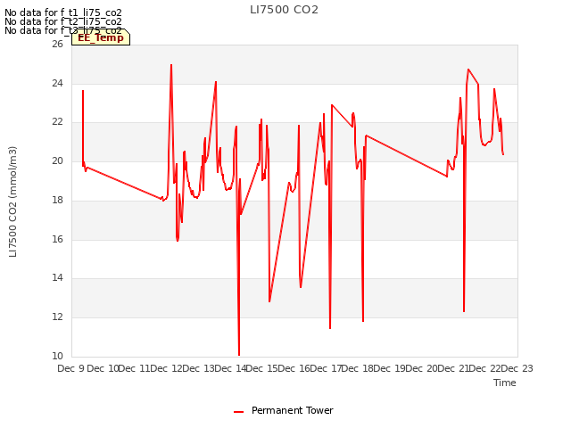 plot of LI7500 CO2