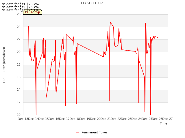 plot of LI7500 CO2