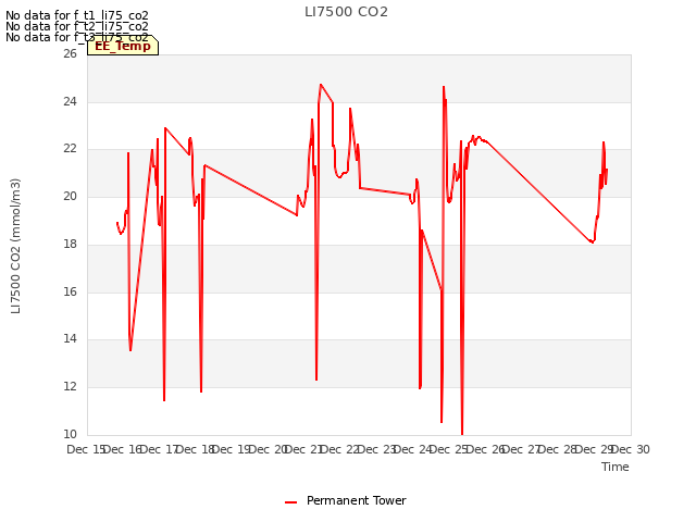 plot of LI7500 CO2