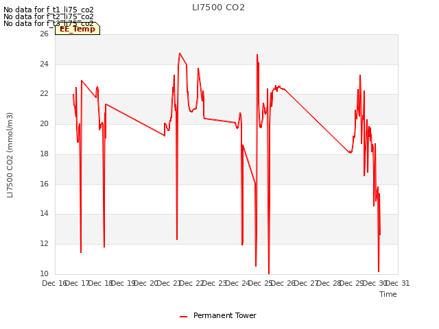 plot of LI7500 CO2
