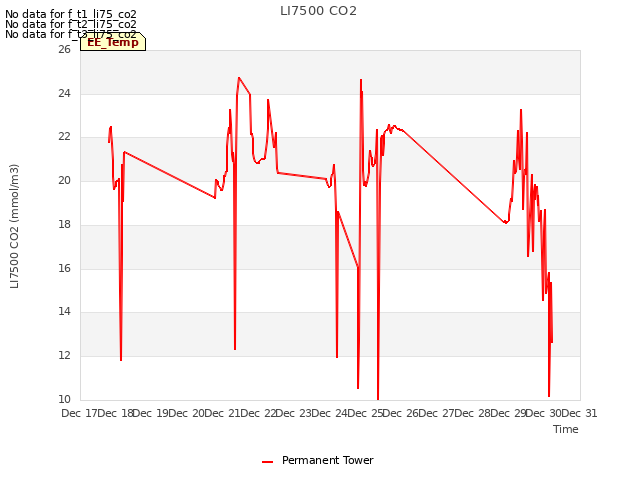 plot of LI7500 CO2