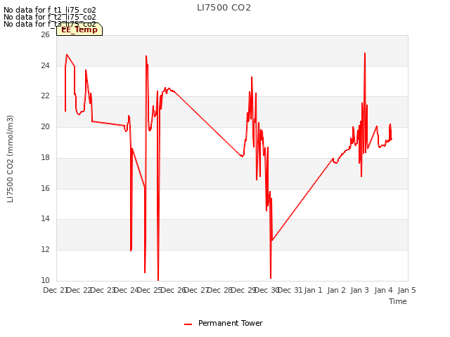 plot of LI7500 CO2