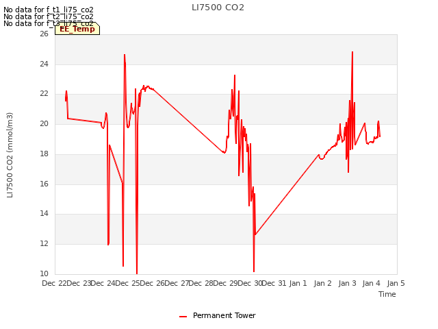 plot of LI7500 CO2