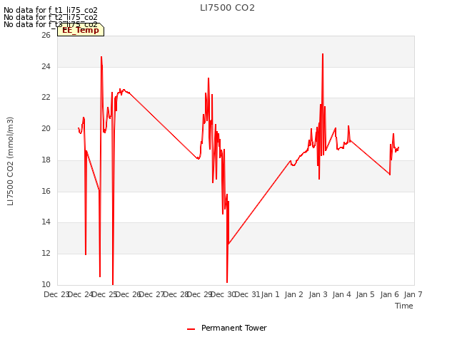 plot of LI7500 CO2