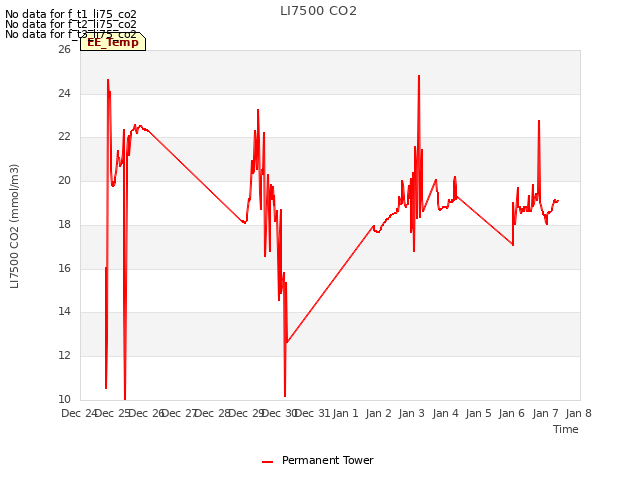 plot of LI7500 CO2