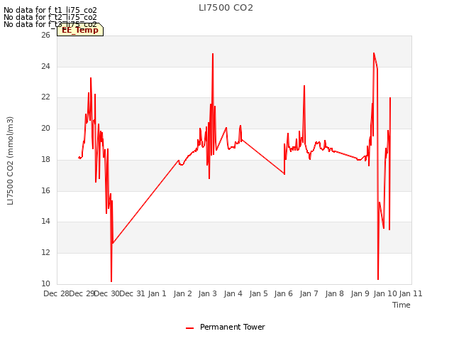 plot of LI7500 CO2