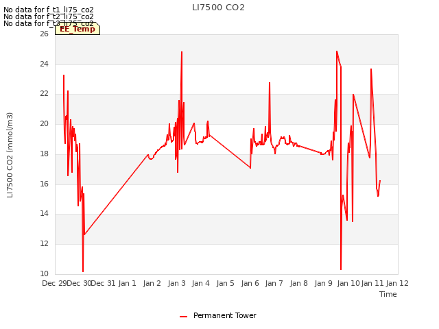 plot of LI7500 CO2