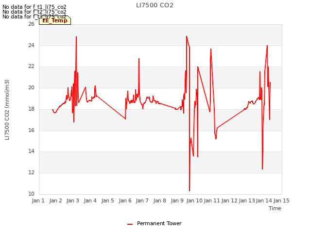 plot of LI7500 CO2