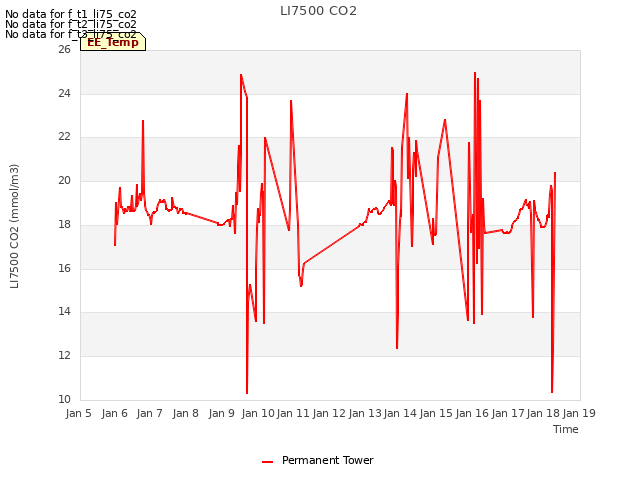 plot of LI7500 CO2