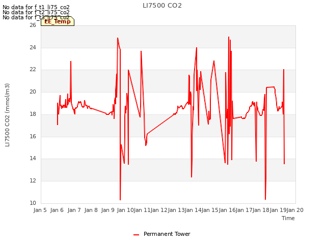 plot of LI7500 CO2