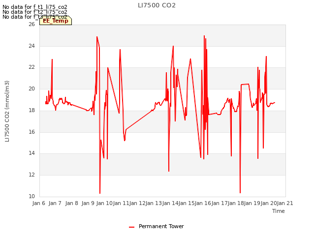 plot of LI7500 CO2