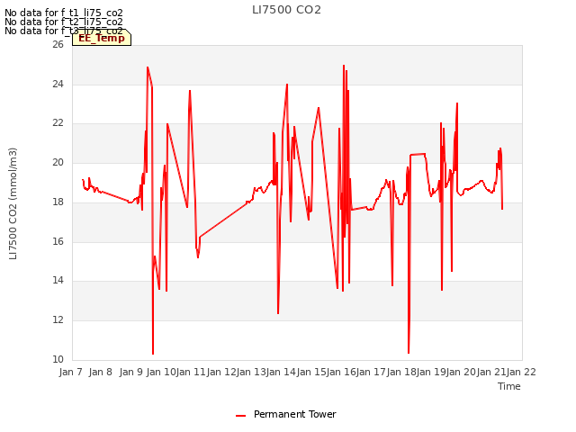 plot of LI7500 CO2