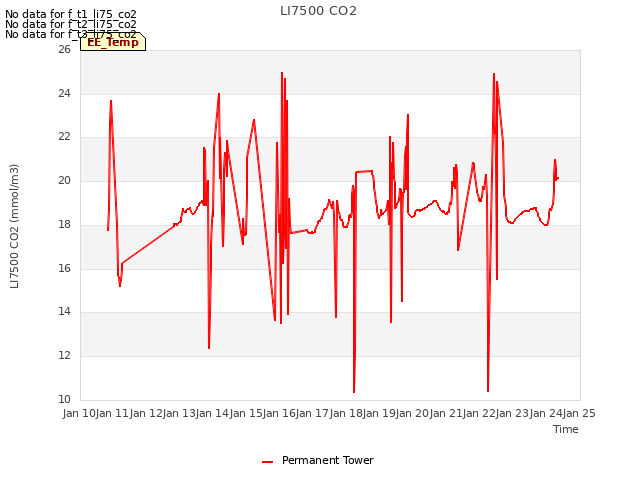 plot of LI7500 CO2