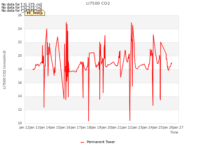 plot of LI7500 CO2