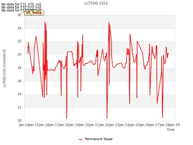 plot of LI7500 CO2