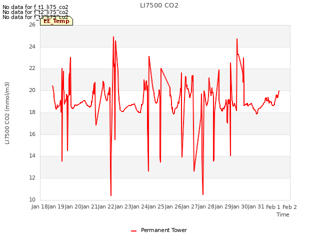 plot of LI7500 CO2