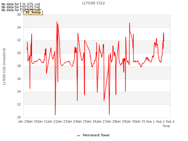 plot of LI7500 CO2