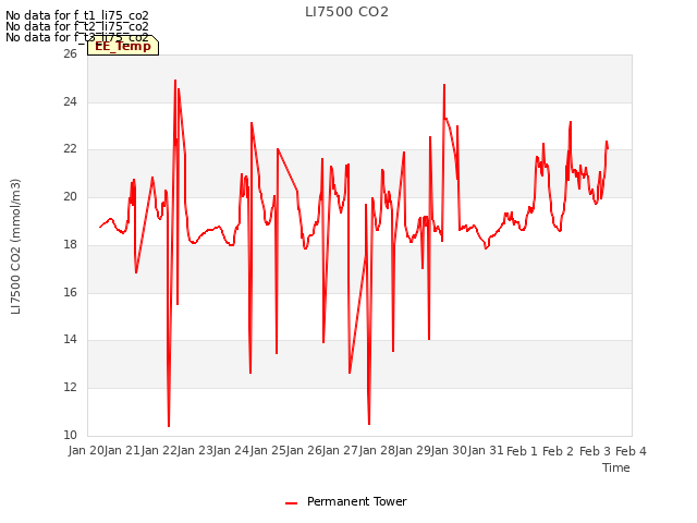 plot of LI7500 CO2