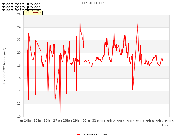 plot of LI7500 CO2