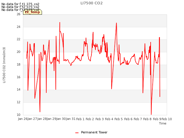 plot of LI7500 CO2