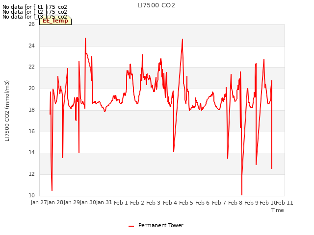 plot of LI7500 CO2
