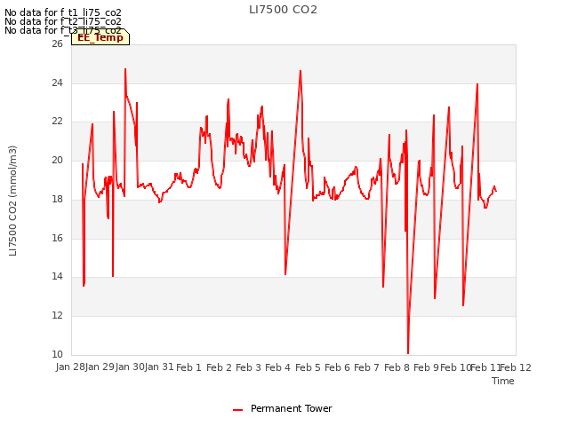 plot of LI7500 CO2