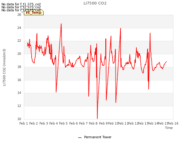 plot of LI7500 CO2