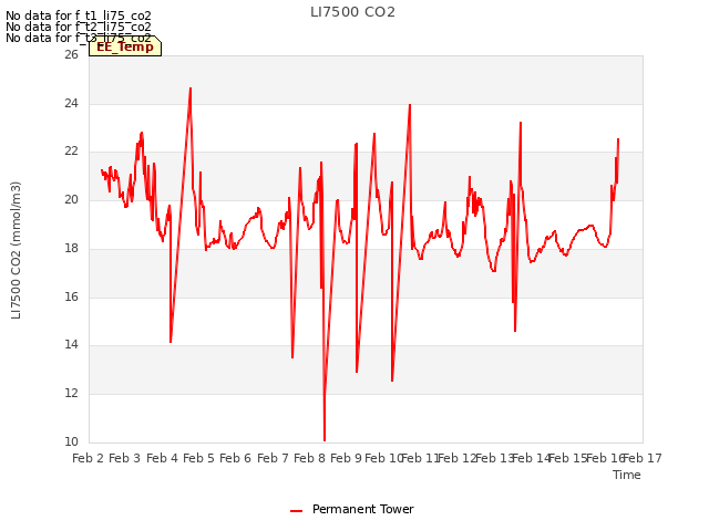 plot of LI7500 CO2