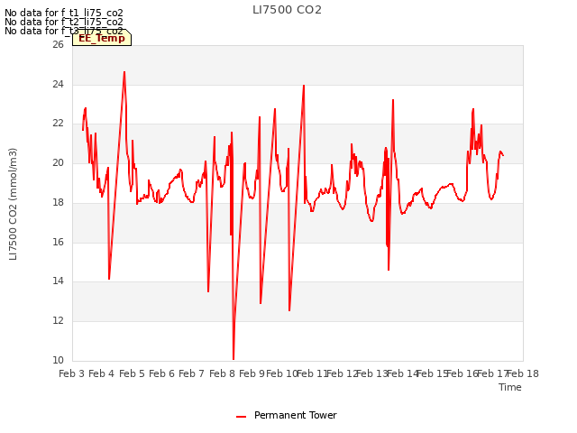 plot of LI7500 CO2