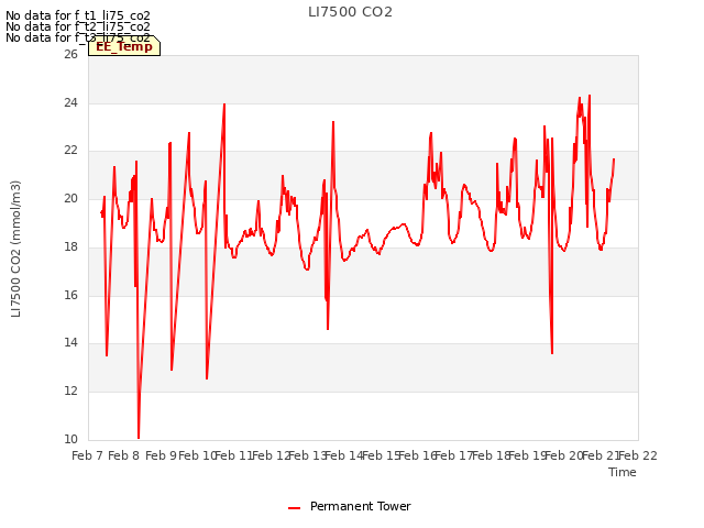 plot of LI7500 CO2