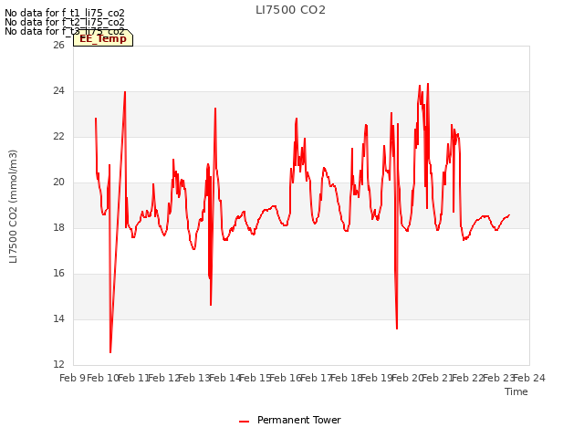 plot of LI7500 CO2