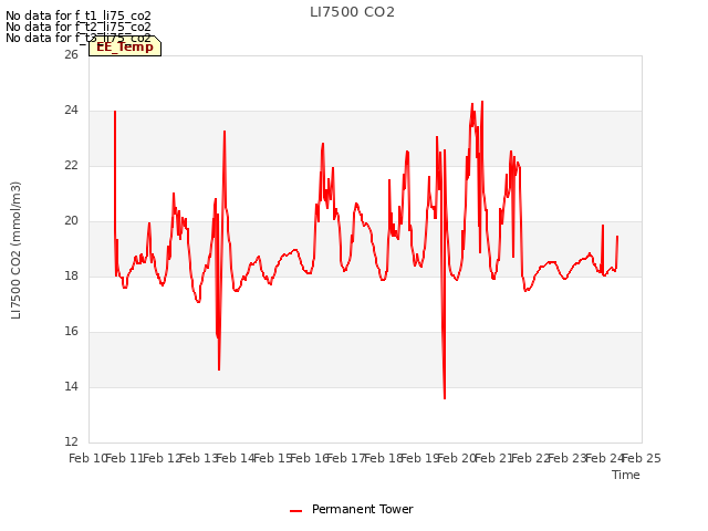 plot of LI7500 CO2