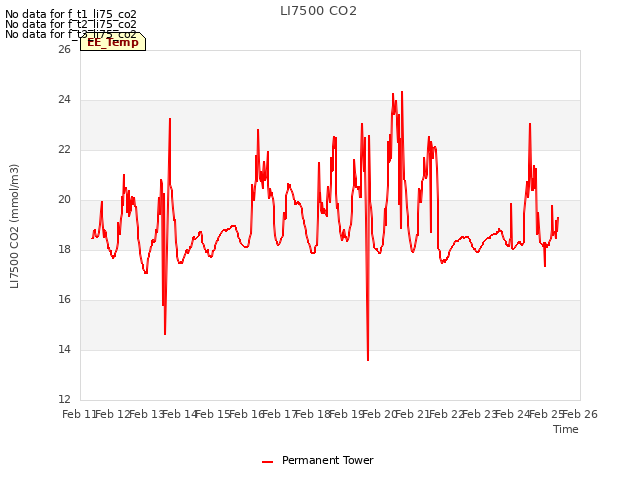 plot of LI7500 CO2