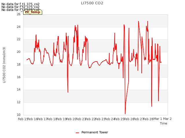 plot of LI7500 CO2