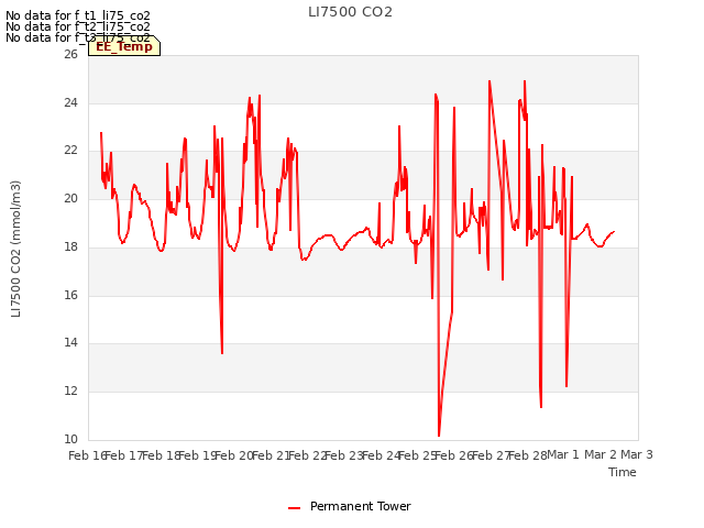 plot of LI7500 CO2