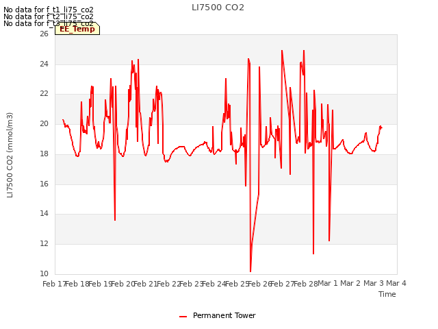 plot of LI7500 CO2