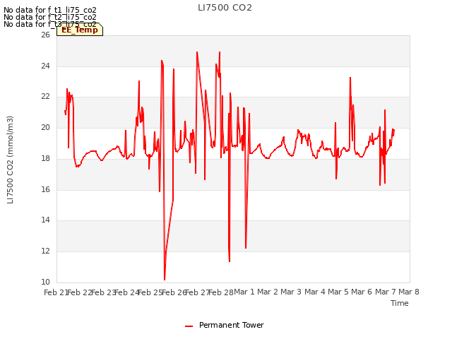 plot of LI7500 CO2