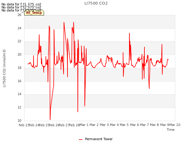 plot of LI7500 CO2