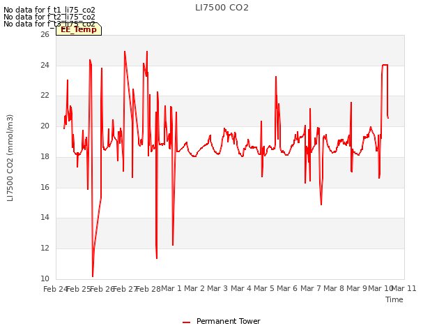 plot of LI7500 CO2