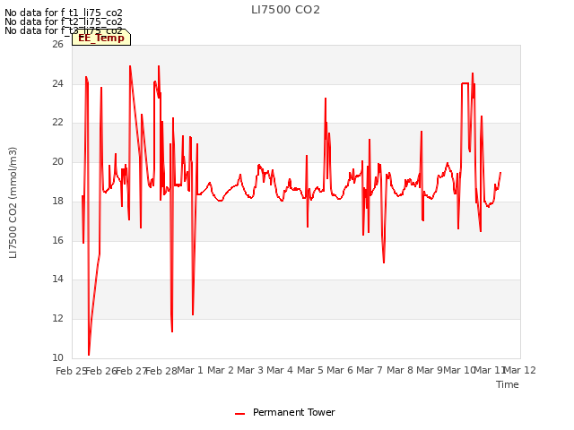 plot of LI7500 CO2