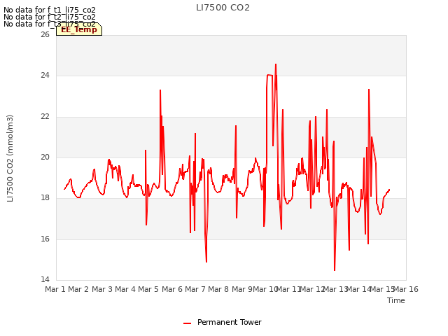 plot of LI7500 CO2