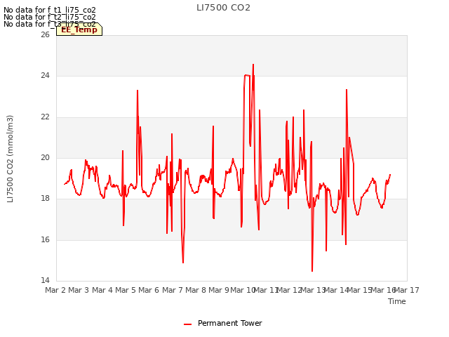 plot of LI7500 CO2