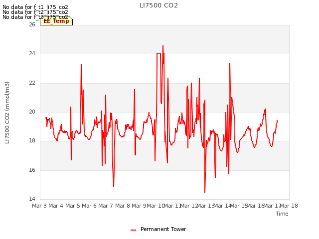 plot of LI7500 CO2