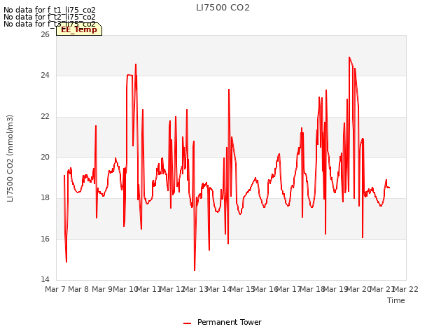 plot of LI7500 CO2