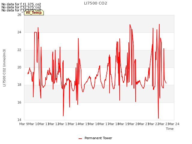 plot of LI7500 CO2