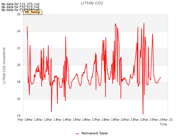 plot of LI7500 CO2