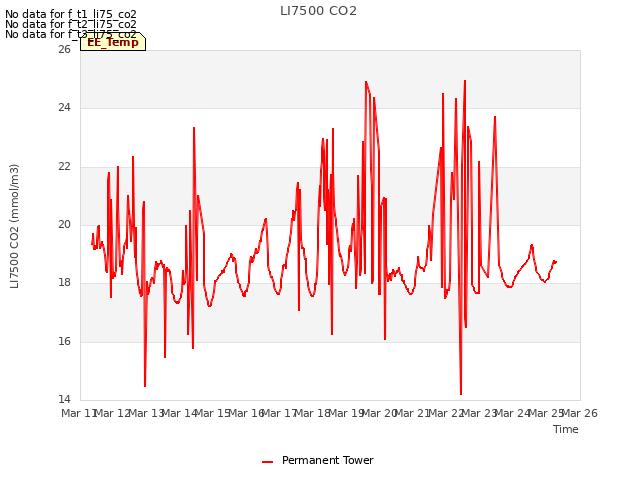 plot of LI7500 CO2