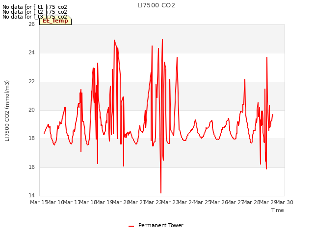 plot of LI7500 CO2