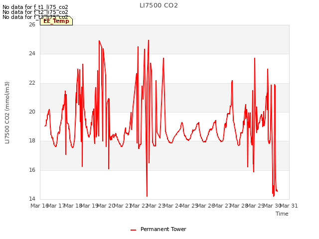 plot of LI7500 CO2