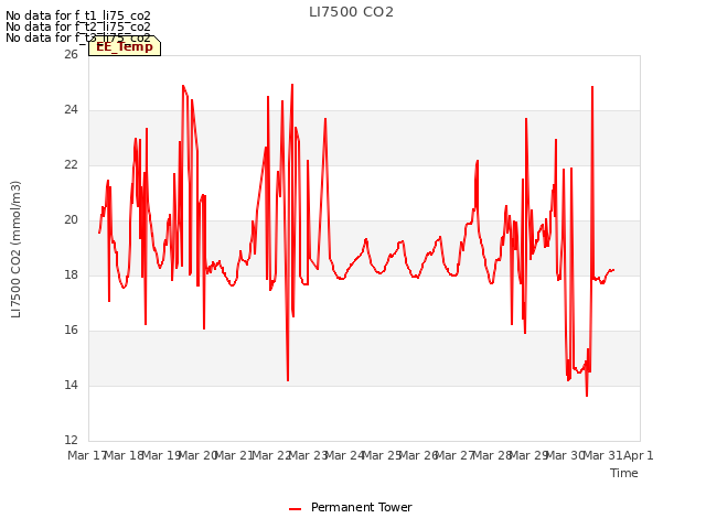 plot of LI7500 CO2